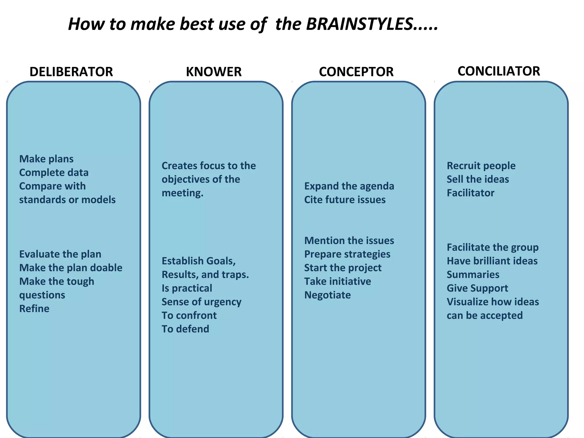 How to make best use of the BRAINSTYLES.....
Recruit people
Sell the ideas
Facilitator
Facilitate the group
Have brilliant ideas
Summaries
Give Support
Visualize how ideas
can be accepted
Expand the agenda
Cite future issues
Mention the issues
Prepare strategies
Start the project
Take initiative
Negotiate
Make plans
Complete data
Compare with
standards or models
Evaluate the plan
Make the plan doable
Make the tough
questions
Refine
KNOWER CONCILIATORCONCEPTORDELIBERATOR
Creates focus to the
objectives of the
meeting.
Establish Goals,
Results, and traps.
Is practical
Sense of urgency
To confront
To defend
 
