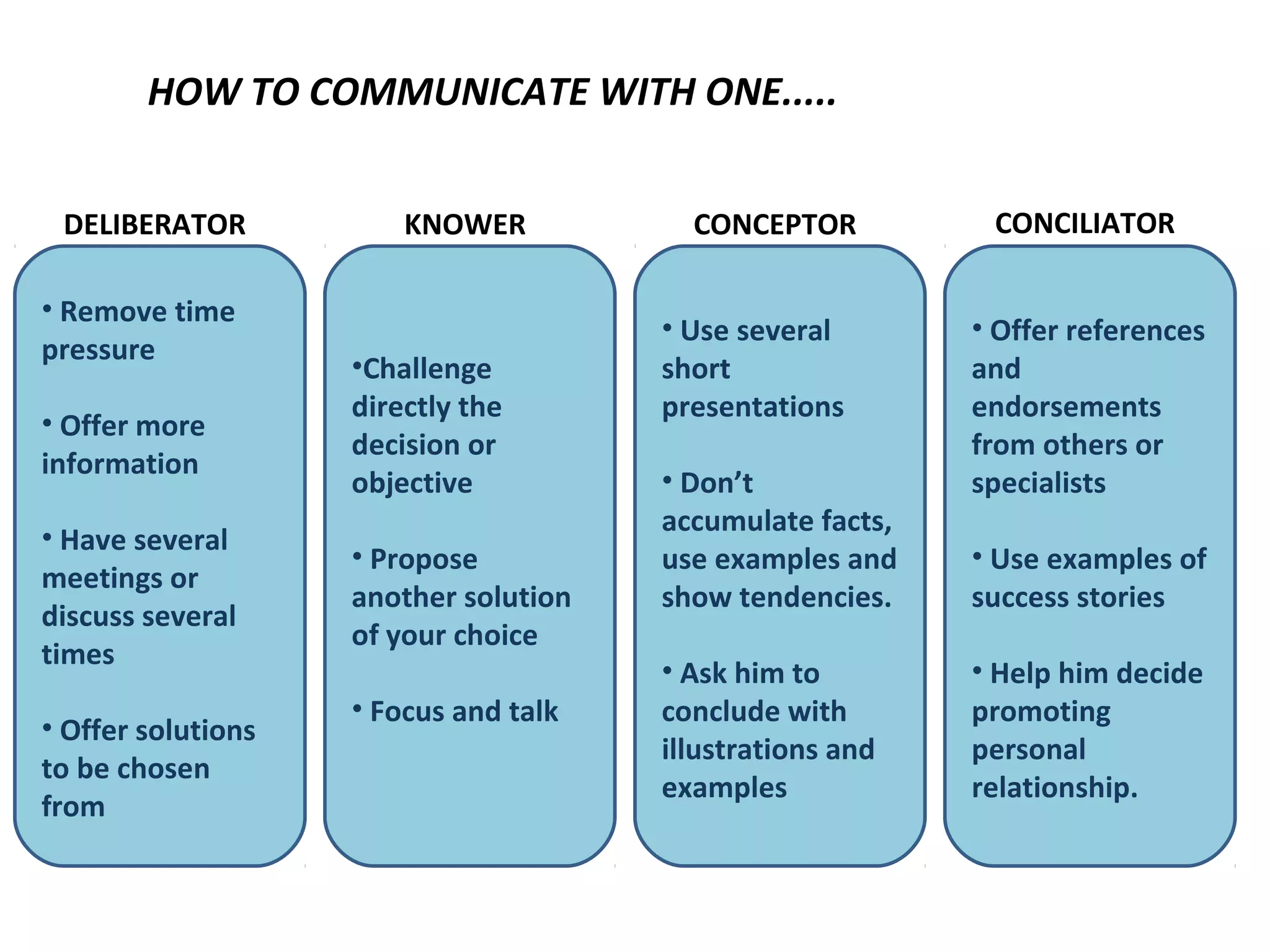 HOW TO COMMUNICATE WITH ONE.....
•Challenge
directly the
decision or
objective
• Propose
another solution
of your choice
• Focus and talk
• Offer references
and
endorsements
from others or
specialists
• Use examples of
success stories
• Help him decide
promoting
personal
relationship.
• Use several
short
presentations
• Don’t
accumulate facts,
use examples and
show tendencies.
• Ask him to
conclude with
illustrations and
examples
• Remove time
pressure
• Offer more
information
• Have several
meetings or
discuss several
times
• Offer solutions
to be chosen
from
KNOWER CONCILIATORCONCEPTORDELIBERATOR
 