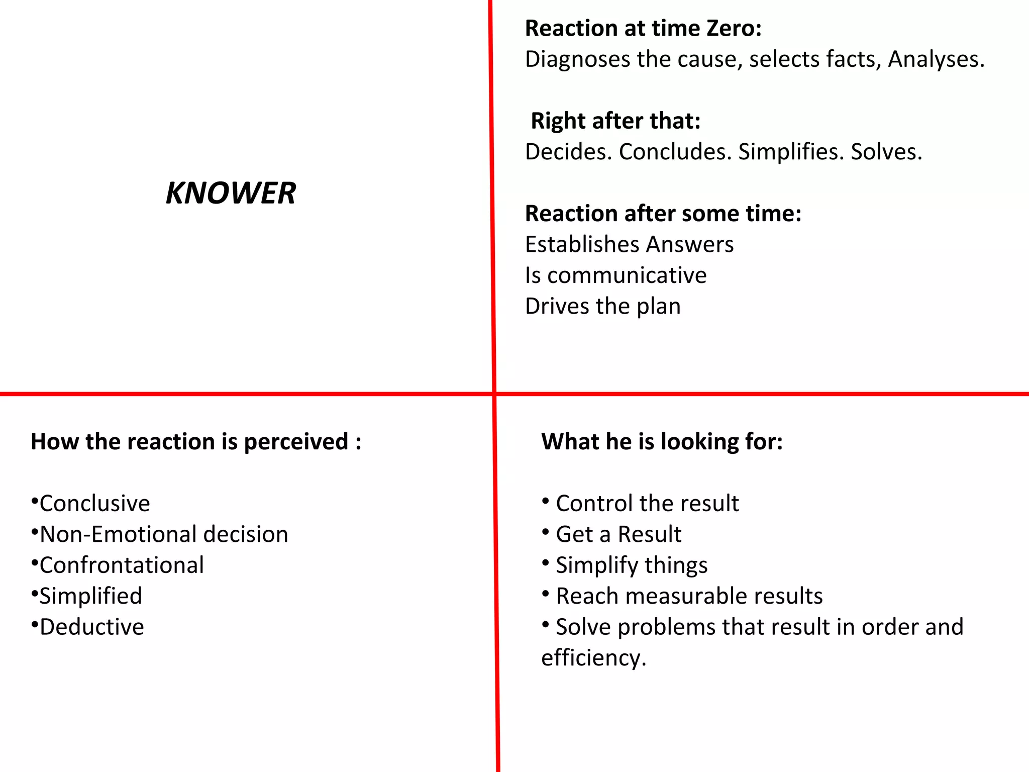 KNOWER
Reaction at time Zero:
Diagnoses the cause, selects facts, Analyses.
Right after that:
Decides. Concludes. Simplifies. Solves.
Reaction after some time:
Establishes Answers
Is communicative
Drives the plan
How the reaction is perceived :
•Conclusive
•Non-Emotional decision
•Confrontational
•Simplified
•Deductive
What he is looking for:
• Control the result
• Get a Result
• Simplify things
• Reach measurable results
• Solve problems that result in order and
efficiency.
 