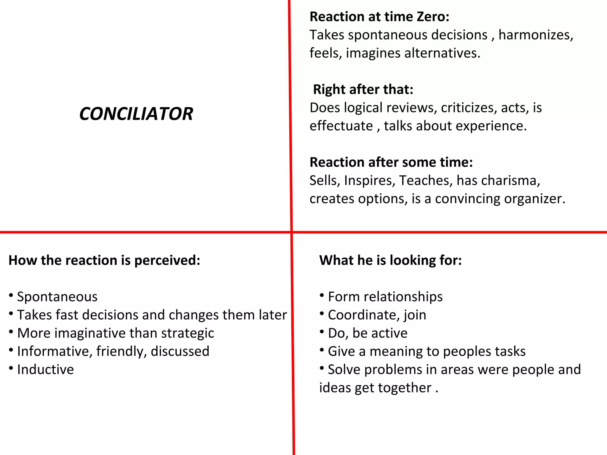 CONCILIATOR
Reaction at time Zero:
Takes spontaneous decisions , harmonizes,
feels, imagines alternatives.
Right after that:
Does logical reviews, criticizes, acts, is
effectuate , talks about experience.
Reaction after some time:
Sells, Inspires, Teaches, has charisma,
creates options, is a convincing organizer.
How the reaction is perceived:
• Spontaneous
• Takes fast decisions and changes them later
• More imaginative than strategic
• Informative, friendly, discussed
• Inductive
What he is looking for:
• Form relationships
• Coordinate, join
• Do, be active
• Give a meaning to peoples tasks
• Solve problems in areas were people and
ideas get together .
 
