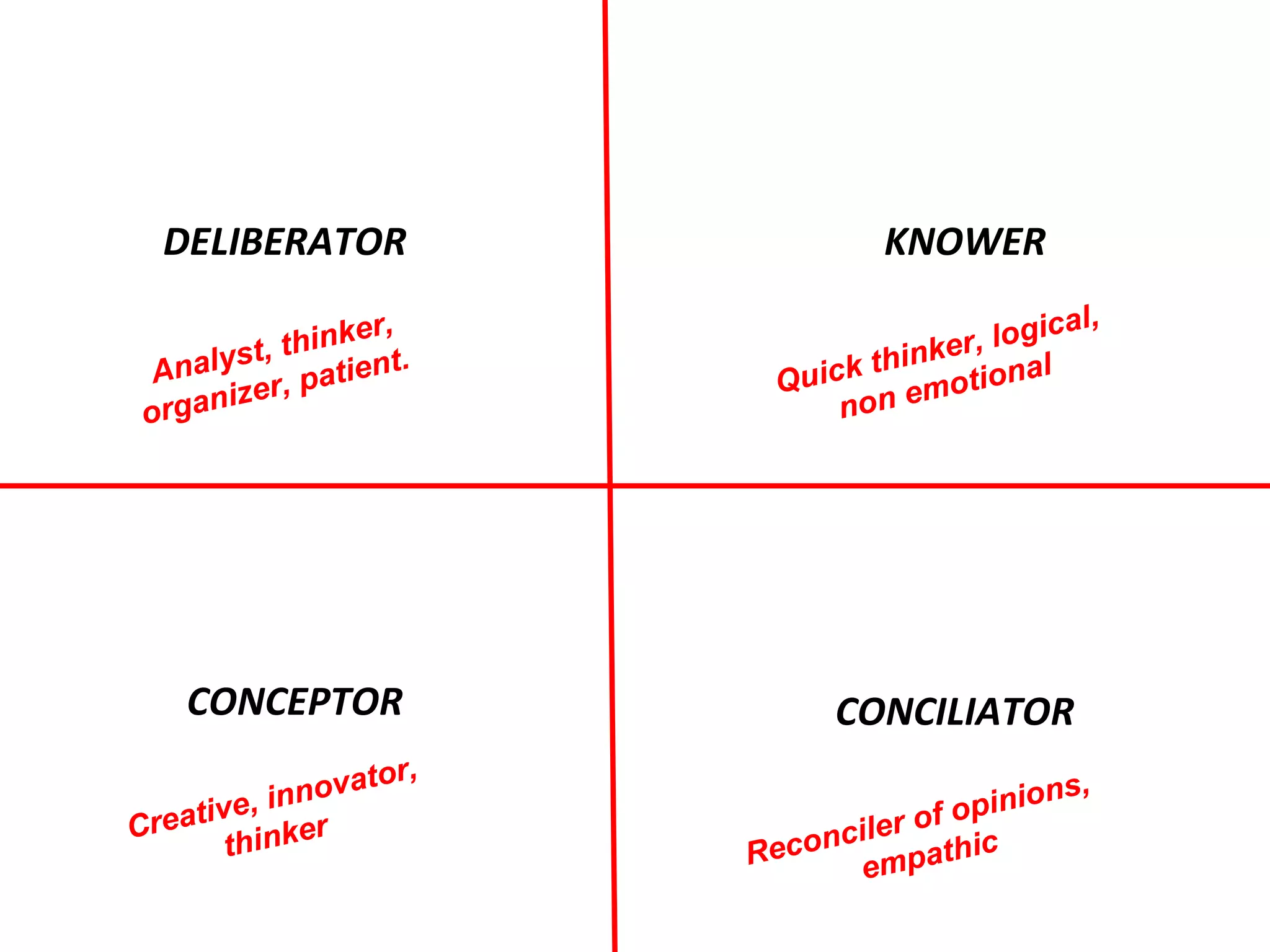 KNOWER
CONCILIATORCONCEPTOR
DELIBERATOR
Quick thinker, logical,
non emotional
Reconciler of opinions,
empathic
Analyst, thinker,
organizer, patient.
Creative, innovator,
thinker
 