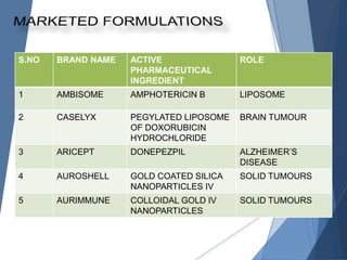Brain Targeted Drug Delivery | PPTX