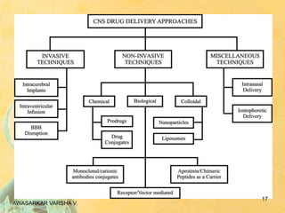 Brain targeted drug delivery system | PPTX