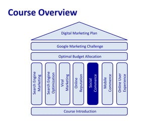 Course Overview
Course Introduction
SearchEngine
Optimization
SearchEngine
Marketing
Viral
Marketing
Online
Reputation
Digital Marketing Plan
Social
Commerce
Mobile
Commerce
Optimal Budget Allocation
Google Marketing Challenge
OnlineUser
Experience
 