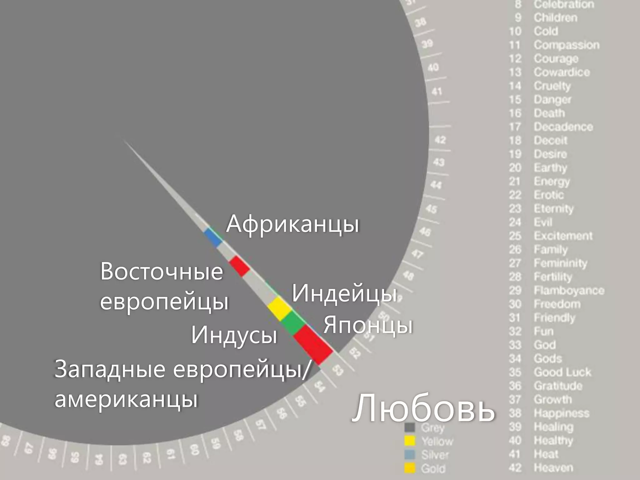 АфриканцыВосточные европейцыИндейцыЯпонцыИндусыЗападные европейцы/американцыЛюбовь