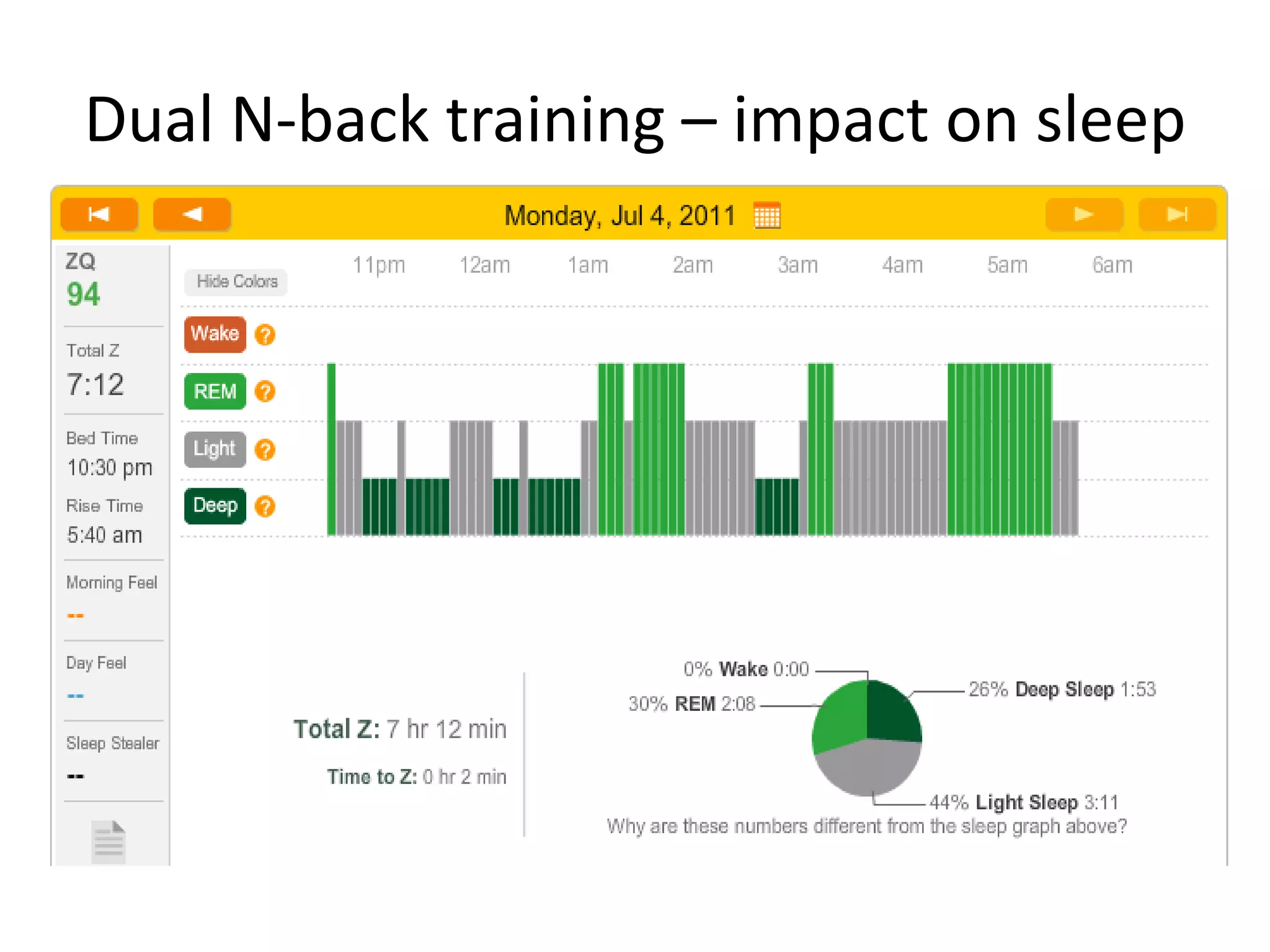 Dual N-back training – impact on sleep
 