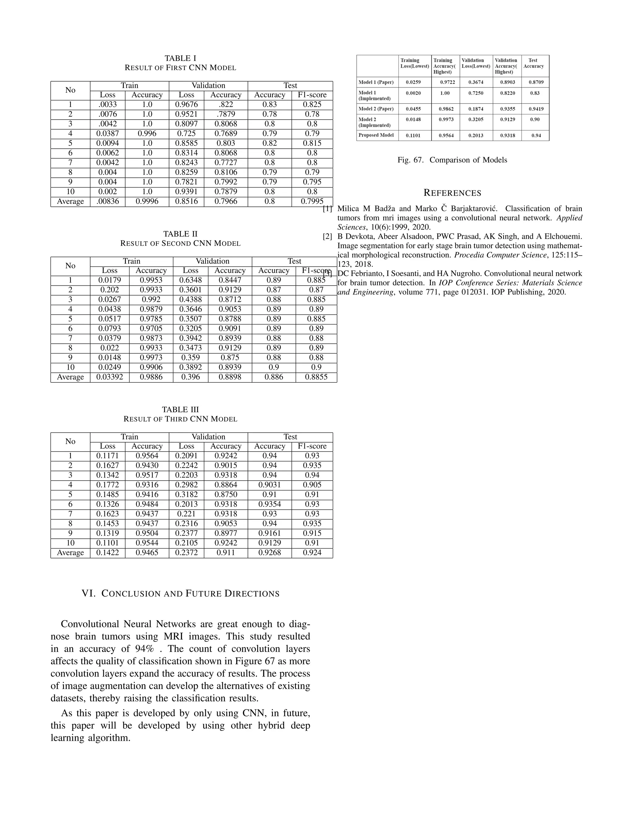 TABLE I
RESULT OF FIRST CNN MODEL
No
Train Validation Test
Loss Accuracy Loss Accuracy Accuracy F1-score
1 .0033 1.0 0.9676 .822 0.83 0.825
2 .0076 1.0 0.9521 .7879 0.78 0.78
3 .0042 1.0 0.8097 0.8068 0.8 0.8
4 0.0387 0.996 0.725 0.7689 0.79 0.79
5 0.0094 1.0 0.8585 0.803 0.82 0.815
6 0.0062 1.0 0.8314 0.8068 0.8 0.8
7 0.0042 1.0 0.8243 0.7727 0.8 0.8
8 0.004 1.0 0.8259 0.8106 0.79 0.79
9 0.004 1.0 0.7821 0.7992 0.79 0.795
10 0.002 1.0 0.9391 0.7879 0.8 0.8
Average .00836 0.9996 0.8516 0.7966 0.8 0.7995
TABLE II
RESULT OF SECOND CNN MODEL
No
Train Validation Test
Loss Accuracy Loss Accuracy Accuracy F1-score
1 0.0179 0.9953 0.6348 0.8447 0.89 0.885
2 0.202 0.9933 0.3601 0.9129 0.87 0.87
3 0.0267 0.992 0.4388 0.8712 0.88 0.885
4 0.0438 0.9879 0.3646 0.9053 0.89 0.89
5 0.0517 0.9785 0.3507 0.8788 0.89 0.885
6 0.0793 0.9705 0.3205 0.9091 0.89 0.89
7 0.0379 0.9873 0.3942 0.8939 0.88 0.88
8 0.022 0.9933 0.3473 0.9129 0.89 0.89
9 0.0148 0.9973 0.359 0.875 0.88 0.88
10 0.0249 0.9906 0.3892 0.8939 0.9 0.9
Average 0.03392 0.9886 0.396 0.8898 0.886 0.8855
TABLE III
RESULT OF THIRD CNN MODEL
No
Train Validation Test
Loss Accuracy Loss Accuracy Accuracy F1-score
1 0.1171 0.9564 0.2091 0.9242 0.94 0.93
2 0.1627 0.9430 0.2242 0.9015 0.94 0.935
3 0.1342 0.9517 0.2203 0.9318 0.94 0.94
4 0.1772 0.9316 0.2982 0.8864 0.9031 0.905
5 0.1485 0.9416 0.3182 0.8750 0.91 0.91
6 0.1326 0.9484 0.2013 0.9318 0.9354 0.93
7 0.1623 0.9437 0.221 0.9318 0.93 0.93
8 0.1453 0.9437 0.2316 0.9053 0.94 0.935
9 0.1319 0.9504 0.2377 0.8977 0.9161 0.915
10 0.1101 0.9544 0.2105 0.9242 0.9129 0.91
Average 0.1422 0.9465 0.2372 0.911 0.9268 0.924
VI. CONCLUSION AND FUTURE DIRECTIONS
Convolutional Neural Networks are great enough to diag-
nose brain tumors using MRI images. This study resulted
in an accuracy of 94% . The count of convolution layers
affects the quality of classification shown in Figure 67 as more
convolution layers expand the accuracy of results. The process
of image augmentation can develop the alternatives of existing
datasets, thereby raising the classification results.
As this paper is developed by only using CNN, in future,
this paper will be developed by using other hybrid deep
learning algorithm.
Fig. 67. Comparison of Models
REFERENCES
[1] Milica M Badža and Marko Č Barjaktarović. Classification of brain
tumors from mri images using a convolutional neural network. Applied
Sciences, 10(6):1999, 2020.
[2] B Devkota, Abeer Alsadoon, PWC Prasad, AK Singh, and A Elchouemi.
Image segmentation for early stage brain tumor detection using mathemat-
ical morphological reconstruction. Procedia Computer Science, 125:115–
123, 2018.
[3] DC Febrianto, I Soesanti, and HA Nugroho. Convolutional neural network
for brain tumor detection. In IOP Conference Series: Materials Science
and Engineering, volume 771, page 012031. IOP Publishing, 2020.
 