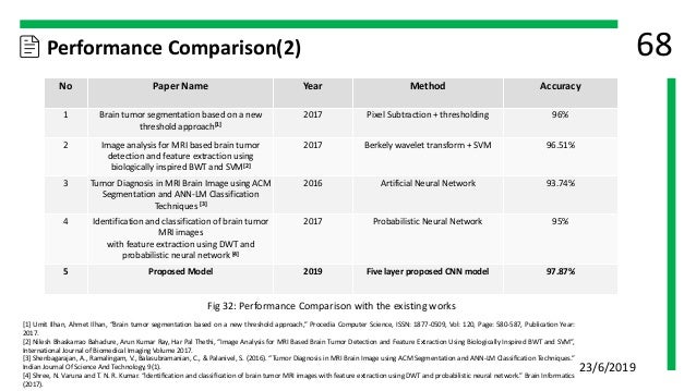 Brain tumor detection using convolutional neural network