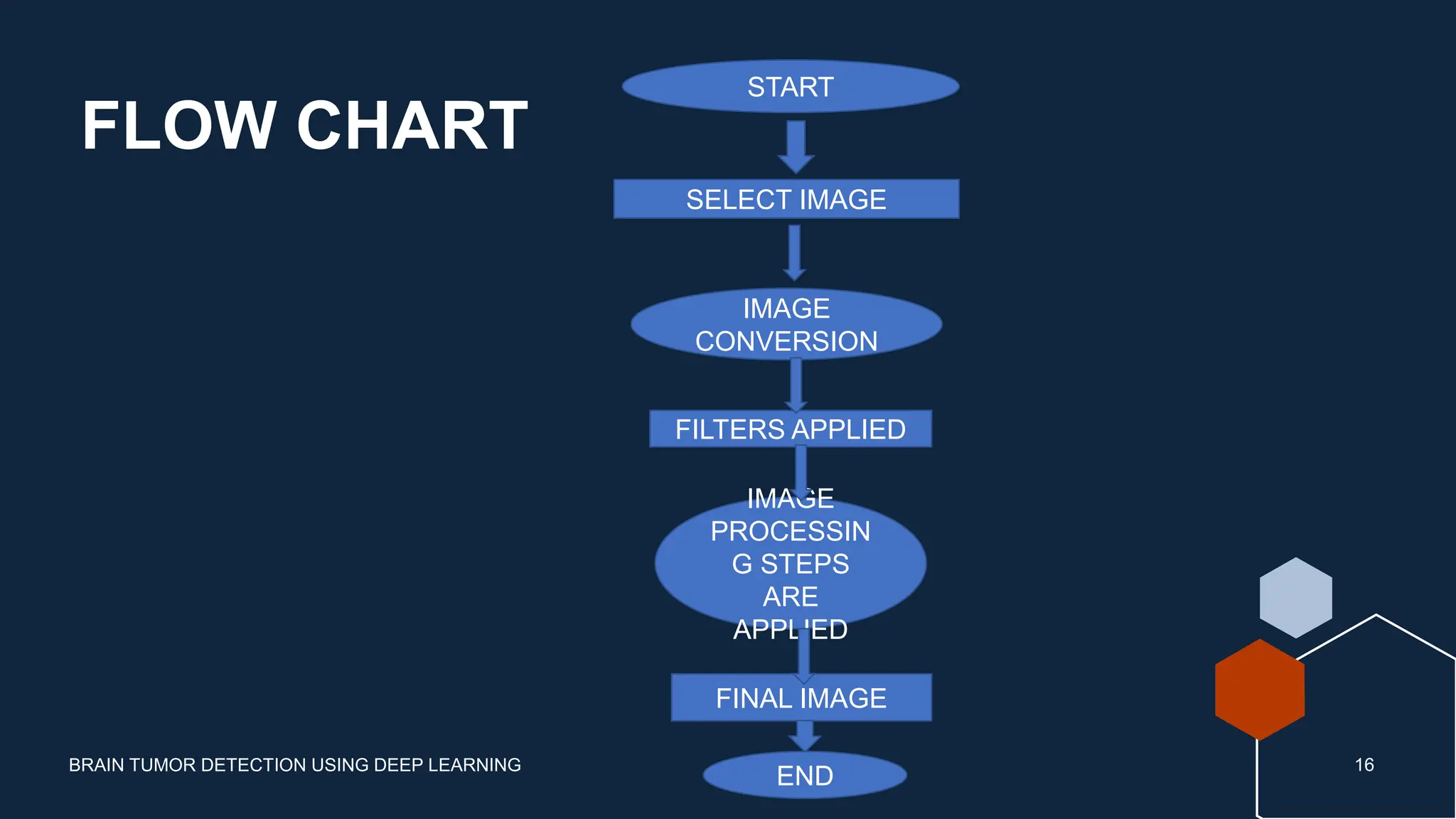 FLOW CHART
BRAIN TUMOR DETECTION USING DEEP LEARNING 16
START
SELECT IMAGE
IMAGE
CONVERSION
FILTERS APPLIED
IMAGE
PROCESSIN
G STEPS
ARE
APPLIED
FINAL IMAGE
END
 
