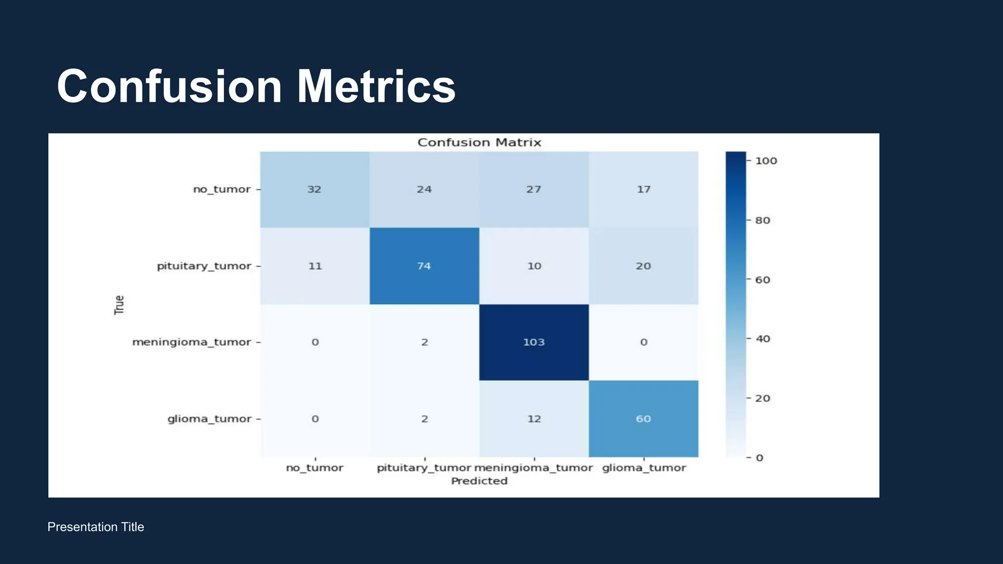 Confusion Metrics
Presentation Title
 