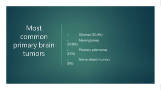 Most
common
primary brain
tumors
u Gliomas (50.4%)
u Meningiomas
(20.8%)
u Pituitary adenomas
(15%)
u Nerve sheath tumors
(8%)
 