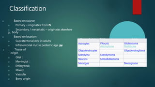 Classification
u Based on source
u Primary – originates from C
N
S
u Secondary / metastatic – originates elsewhere
in body
u Based on location
u Supratentorial m/c in adults
u Infratentorial m/c in pediatric age g
r
o
u
p
u Tissue of
origin
u Glial :
u Meningial :
u Embryonal;
u Mixed
u Vascular
u Bony origin
Tissue of origin Children Adults
Astrocytes Pilocytic
Astrocytoma (PCA)
Glioblastoma
Multiforme (GBM)
Oligodendrocytes Oligodendroglioma
Ependyma Ependymoma
Neurons Medulloblastoma
Meninges Meningioma
 