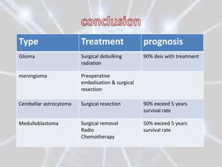 Type                     Treatment                 prognosis
Glioma                   Surgical debulking        90% deis with treatment
                         radiation

meningioma               Preoperative
                         embolisation & surgical
                         resection

Cerebellar astrocytoma   Surgical resection        90% exceed 5 years
                                                   survival rate

Medulloblastoma          Surgical removal          50% exceed 5 years
                         Radio                     survival rate
                         Chemotherapy
 