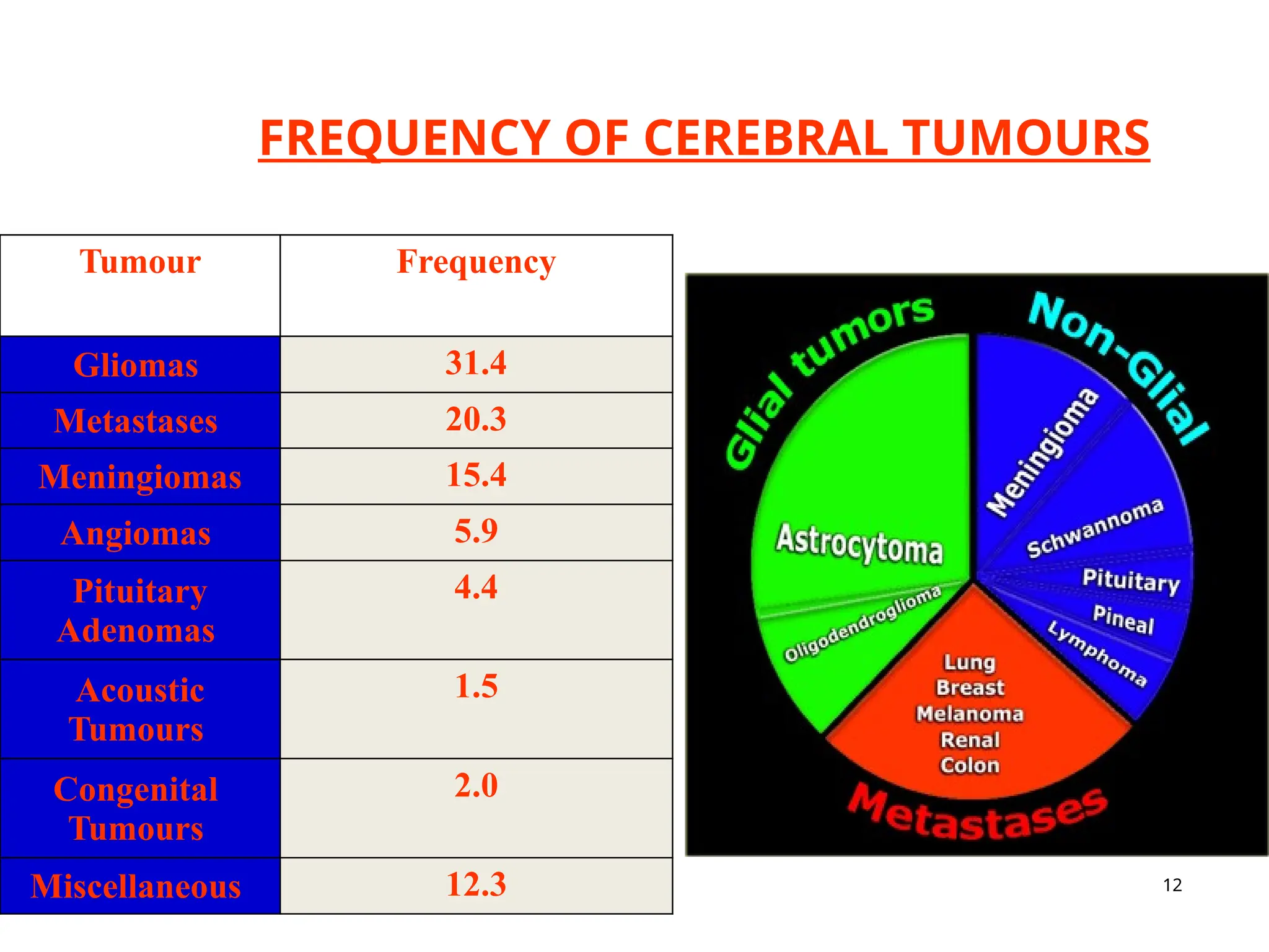 12
FREQUENCY OF CEREBRAL TUMOURS
Tumour Frequency
Gliomas 31.4
Metastases 20.3
Meningiomas 15.4
Angiomas 5.9
Pituitary
Adenomas
4.4
Acoustic
Tumours
1.5
Congenital
Tumours
2.0
Miscellaneous 12.3
 