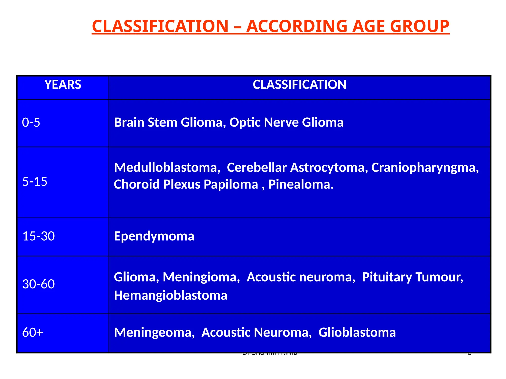 Dr Shamim Rima 8
CLASSIFICATION – ACCORDING AGE GROUP
YEARS CLASSIFICATION
0-5 Brain Stem Glioma, Optic Nerve Glioma
5-15
Medulloblastoma, Cerebellar Astrocytoma, Craniopharyngma,
Choroid Plexus Papiloma , Pinealoma.
15-30 Ependymoma
30-60 Glioma, Meningioma, Acoustic neuroma, Pituitary Tumour,
Hemangioblastoma
60+ Meningeoma, Acoustic Neuroma, Glioblastoma
 
