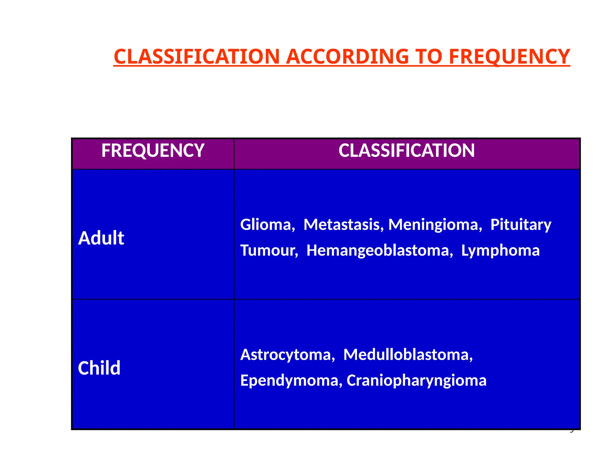 9
CLASSIFICATION ACCORDING TO FREQUENCY
FREQUENCY CLASSIFICATION
Adult
Glioma, Metastasis, Meningioma, Pituitary
Tumour, Hemangeoblastoma, Lymphoma
Child
Astrocytoma, Medulloblastoma,
Ependymoma, Craniopharyngioma
 