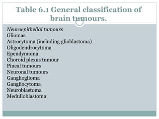Table 6.1 General classification of
brain tumours.
Neuroepithelial tumours
Gliomas
Astrocytoma (including glioblastoma)
Oligodendrocytoma
Ependymoma
Choroid plexus tumour
Pineal tumours
Neuronal tumours
Ganglioglioma
Gangliocytoma
Neuroblastoma
Medulloblastoma
 