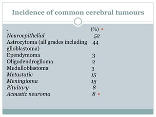 Incidence of common cerebral tumours
. )%(
Neuroepithelial 52
Astrocytoma (all grades including 44
glioblastoma)
Ependymoma 3
Oligodendroglioma 2
Medulloblastoma 3
Metastatic 15
Meningioma 15
Pituitary 8
Acoustic neuroma 8
 