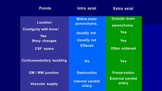 Points Intra axial Extra axial
Within brain
parenchyma.
Outside brain
parenchyma
Yes
Location
Contiguity with bone /
flax
Bony changes
CSF space
Usually not
Usually not
Effaced
Yes
Often widened
Corticomedullary buckling No Yes
GM / WM junction Destruction
Vascular supply
Internal carotid
artery
Preservation
External carotid
artery
 