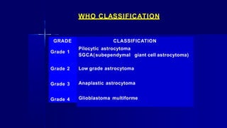 WHO CLASSIFICATION
CLASSIFICATION
Pilocytic astrocytoma
SGCA(subependymal giant cell astrocytoma)
Low grade astrocytoma
Anaplastic astrocytoma
GRADE
Grade 1
Grade 2
Grade 3
Grade 4 Glioblastoma multiforme
 