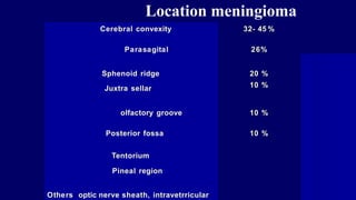 Location meningioma
Cerebral convexity 32- 45 %
Parasagital 26%
Sphenoid ridge
Juxtra sellar
20 %
10 %
olfactory groove 10 %
Posterior fossa 10 %
Tentorium
Pineal region
Others optic nerve sheath, intravetrricular
 