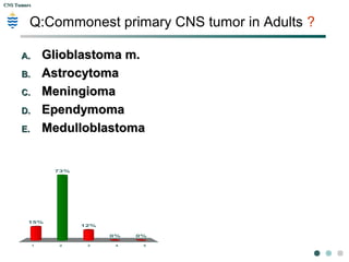 CNS TumorsCNS Tumors
52y, F, parasagittal tum attached to falx: ? diagnosis
1 2 3 4 5
6% 8% 10%
4%
71%
1.1. Glioblastoma m.Glioblastoma m.
2.2. AstrocytomaAstrocytoma
3.3. MeningiomaMeningioma
4.4. EpendymomaEpendymoma
5.5. MedulloblastomaMedulloblastoma
 