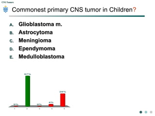 60y smoker, chronic bronchitis complains of
difficulty walking. , stiff, expressionless face. A
tremor of his fingers is apparent but ceases when
he tries to reach for something. Image shows
basal ganglia atrophy. Diagnosis?
1 2 3 4 5
0%
4% 2%
92%
2%
1.1. Alzheimers diseaseAlzheimers disease
2.2. Lacunar infarctsLacunar infarcts
3.3. Picks diseasePicks disease
4.4. Parkinsons diseaseParkinsons disease
5.5. haemorhagehaemorhage
 