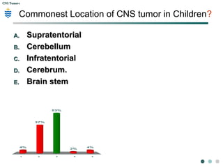 CNS TumorsCNS Tumors
Commonest primary CNS tumor in Children?
1 2 3 4 5
0%
67%
28%
4%
0%
A.A. Glioblastoma m.Glioblastoma m.
B.B. AstrocytomaAstrocytoma
C.C. MeningiomaMeningioma
D.D. EpendymomaEpendymoma
E.E. MedulloblastomaMedulloblastoma
 