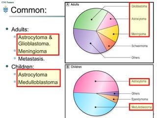 CNS TumorsCNS Tumors
 Adults:
 Astrocytoma &
Glioblastoma.
 Meningioma
 Metastasis.
 Children:
 Astrocytoma
 Medulloblastoma
Common:
 