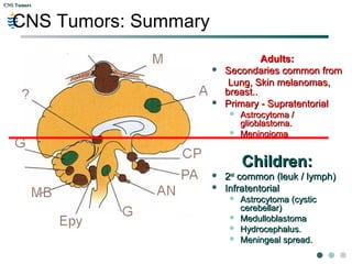 CNS TumorsCNS Tumors
CNS Tumors: Summary
Adults:Adults:
 Secondaries common fromSecondaries common from
Lung, Skin melanomas,Lung, Skin melanomas,
breast..breast..
 Primary - SupratentorialPrimary - Supratentorial
 Astrocytoma /Astrocytoma /
glioblastoma.glioblastoma.
 MeningiomaMeningioma
Children:Children:
 22ndnd
common (leuk / lymph)common (leuk / lymph)
 InfratentorialInfratentorial
 Astrocytoma (cysticAstrocytoma (cystic
cerebellar)cerebellar)
 MedulloblastomaMedulloblastoma
 Hydrocephalus.Hydrocephalus.
 Meningeal spread.Meningeal spread.
 