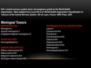 N/A = central nervous system tumor not assigned a grade by the World Health
Organization. Table adapted from Louis DN et al: World Health Organization Classification of
Tumours of the Central Nervous System. 4th ed. Lyon, France: IARC Press, 2007.
Meningeal Tumors
MENINGOTHELIAL NONMENINGOTHELIAL MESENCHYMAL
Meningioma I Lipoma I
Atypical meningioma II Liposarcoma N/A
Anaplastic/malignant meningioma III Chondroma I
Chondrosarcoma N/A
OTHER RELATED Osteoma N/A
Hemangioblastoma I Osteosarcoma N/A
Osteochondroma N/A
PRIMARY MELANOCYTIC Hemangioma I
Diffuse melanocytosis N/A Hemangiopericytoma II-III
Melanocytoma N/A
Malignant melanoma N/A
Meningeal melanomatosis N/A
 