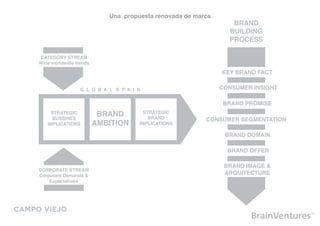 Una propuesta renovada de marca




CAMPO VIEJO
 