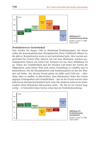 110                               Teil 2: Worin sich Kunden beim Kaufen unterscheiden




                                                              Abbildung 5.5:
                                                              Produktinteresse Mode
                                                              (Quelle: Limbic® in TDWI
                                                              2006/2007)

Produktinteresse Gartenbedarf
Nun werden Sie fragen: Gibt es überhaupt Produktgruppen, bei denen
selbst die konsumabstinenten Disziplinierten ihren Geldbeutel öffnen? Ja,
die gibt es. Beispielsweise wenn es um Gartenbedarf geht. Aber warum aus-
gerechnet bei Garten? Hier müssen wir nur kurz überlegen, welchen psy-
chologischen Nutzen ein Garten hat. Schauen wir uns dazu Abbildung 5.6
an. Neben der Gemütlichkeit und der frischen Luft bietet der Garten die
Möglichkeit, seine kleine Welt nach seiner Vorstellung zu schaffen und zu
kontrollieren. Für die Disziplinierten und Traditionalisten ist das der Him-
mel auf Erden. Aus diesem Grund geben sie dafür auch Geld aus – aller-
dings ohne es maßlos zu übertreiben. Dem Harmoniser bietet der Garten
dagegen Geborgenheit und Gemütlichkeit – das ist der Grund warum seine
Indexwerte überdurchschnittlich hoch sind. Die niederen Indexwerte insbe-
sondere beim Hedonisten überraschen nicht – für ihn ist ein Garten lang-
weilig – er betrachtet einen Garten schon fast als Freiheitsberaubung.




                                                              Abbildung 5.6:
                                                              Produktinteresse
                                                              Gartenbedarf
                                                              (Quelle: Limbic® in TDWI
                                                              2006/2007)
 