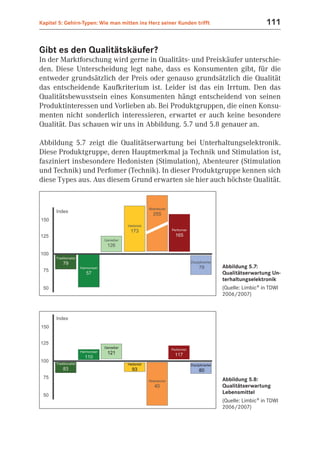 Kapitel 5: Gehirn-Typen: Wie man mitten ins Herz seiner Kunden trifft                     111


Gibt es den Qualitätskäufer?
In der Marktforschung wird gerne in Qualitäts- und Preiskäufer unterschie-
den. Diese Unterscheidung legt nahe, dass es Konsumenten gibt, für die
entweder grundsätzlich der Preis oder genauso grundsätzlich die Qualität
das entscheidende Kaufkriterium ist. Leider ist das ein Irrtum. Den das
Qualitätsbewusstsein eines Konsumenten hängt entscheidend von seinen
Produktinteressen und Vorlieben ab. Bei Produktgruppen, die einen Konsu-
menten nicht sonderlich interessieren, erwartet er auch keine besondere
Qualität. Das schauen wir uns in Abbildung. 5.7 und 5.8 genauer an.

Abbildung 5.7 zeigt die Qualitätserwartung bei Unterhaltungselektronik.
Diese Produktgruppe, deren Hauptmerkmal ja Technik und Stimulation ist,
fasziniert insbesondere Hedonisten (Stimulation), Abenteurer (Stimulation
und Technik) und Perfomer (Technik). In dieser Produktgruppe kennen sich
diese Types aus. Aus diesem Grund erwarten sie hier auch höchste Qualität.




                                                                        Abbildung 5.7:
                                                                        Qualitätserwartung Un-
                                                                        terhaltungselektronik
                                                                        (Quelle: Limbic® in TDWI
                                                                        2006/2007)




                                                                        Abbildung 5.8:
                                                                        Qualitätserwartung
                                                                        Lebensmittel
                                                                        (Quelle: Limbic® in TDWI
                                                                        2006/2007)
 