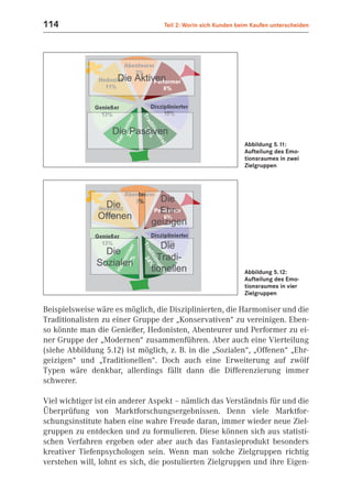 114                               Teil 2: Worin sich Kunden beim Kaufen unterscheiden




                                                              Abbildung 5.11:
                                                              Aufteilung des Emo-
                                                              tionsraumes in zwei
                                                              Zielgruppen




                                                              Abbildung 5.12:
                                                              Aufteilung des Emo-
                                                              tionsraumes in vier
                                                              Zielgruppen

Beispielsweise wäre es möglich, die Disziplinierten, die Harmoniser und die
Traditionalisten zu einer Gruppe der „Konservativen“ zu vereinigen. Eben-
so könnte man die Genießer, Hedonisten, Abenteurer und Performer zu ei-
ner Gruppe der „Modernen“ zusammenführen. Aber auch eine Vierteilung
(siehe Abbildung 5.12) ist möglich, z. B. in die „Sozialen“, „Offenen“ „Ehr-
geizigen“ und „Traditionellen“. Doch auch eine Erweiterung auf zwölf
Typen wäre denkbar, allerdings fällt dann die Differenzierung immer
schwerer.

Viel wichtiger ist ein anderer Aspekt – nämlich das Verständnis für und die
Überprüfung von Marktforschungsergebnissen. Denn viele Marktfor-
schungsinstitute haben eine wahre Freude daran, immer wieder neue Ziel-
gruppen zu entdecken und zu formulieren. Diese können sich aus statisti-
schen Verfahren ergeben oder aber auch das Fantasieprodukt besonders
kreativer Tiefenpsychologen sein. Wenn man solche Zielgruppen richtig
verstehen will, lohnt es sich, die postulierten Zielgruppen und ihre Eigen-
 
