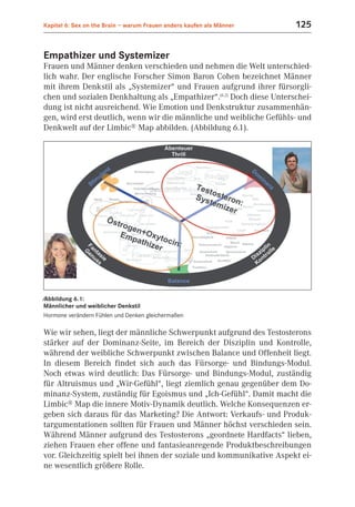 Kapitel 6: Sex on the Brain – warum Frauen anders kaufen als Männer   125


Empathizer und Systemizer
Frauen und Männer denken verschieden und nehmen die Welt unterschied-
lich wahr. Der englische Forscher Simon Baron Cohen bezeichnet Männer
mit ihrem Denkstil als „Systemizer“ und Frauen aufgrund ihrer fürsorgli-
chen und sozialen Denkhaltung als „Empathizer“.(6.2) Doch diese Unterschei-
dung ist nicht ausreichend. Wie Emotion und Denkstruktur zusammenhän-
gen, wird erst deutlich, wenn wir die männliche und weibliche Gefühls- und
Denkwelt auf der Limbic® Map abbilden. (Abbildung 6.1).




⁄Abbildung 6.1:
Männlicher und weiblicher Denkstil
Hormone verändern Fühlen und Denken gleichermaßen

Wie wir sehen, liegt der männliche Schwerpunkt aufgrund des Testosterons
stärker auf der Dominanz-Seite, im Bereich der Disziplin und Kontrolle,
während der weibliche Schwerpunkt zwischen Balance und Offenheit liegt.
In diesem Bereich findet sich auch das Fürsorge- und Bindungs-Modul.
Noch etwas wird deutlich: Das Fürsorge- und Bindungs-Modul, zuständig
für Altruismus und „Wir-Gefühl“, liegt ziemlich genau gegenüber dem Do-
minanz-System, zuständig für Egoismus und „Ich-Gefühl“. Damit macht die
Limbic® Map die innere Motiv-Dynamik deutlich. Welche Konsequenzen er-
geben sich daraus für das Marketing? Die Antwort: Verkaufs- und Produk-
targumentationen sollten für Frauen und Männer höchst verschieden sein.
Während Männer aufgrund des Testosterons „geordnete Hardfacts“ lieben,
ziehen Frauen eher offene und fantasieanregende Produktbeschreibungen
vor. Gleichzeitig spielt bei ihnen der soziale und kommunikative Aspekt ei-
ne wesentlich größere Rolle.
 