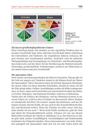 Kapitel 7: Age on the Brain: Die Jungen Wilden und die Neuen Alten                      153




                                                                     Abbildung 7.7:
                                                                     Limbic® Types
                                                                     14–19 Jahre versus
                                                                     60 plus
                                                                     (Quelle: Limbic® in TdWI
                                                                     2006/2007)

Ein kurzer gesellschaftspolitischer Exkurs
Diese Verteilung macht sehr deutlich, wo das eigentliche Problem einer al-
ternden Gesellschaft liegt. Einer alternden Gesellschaft fehlen schlichtweg
die Unternehmer und Entdecker, die eingefahrene Bahnen verlassen, Re-
geln brechen und vorankommen möchten. Zusätzlich wird die politische
Meinungsbildung und Gesetzgebung von Sicherheits- und Bewahrungsthe-
men beherrscht, weil der ältere Teil der Bevölkerung die Mehrheit darstellt.
Notwendige gesellschaftliche Veränderungen scheitern am Widerstand ei-
ner immer konservativeren Gesellschaft!

Die sparsamen Alten
Doch zurück zum Konsumverhalten der älteren Generation. Warum gibt sie
ihr Geld nur ungern aus? Zunächst einmal ist die Balance-Kraft die Mutter
der Sparsamkeit. Ältere Menschen haben die höchste Sparquote überhaupt.
Sie sparen selbst von ihren aktuellen Einkünften, obwohl sie schon viel auf
die Seite gelegt haben. Größere Anschaffungen werden als Risiko wahrgenom-
men, sie lösen Angst und Unsicherheit aus und alarmieren damit das Balan-
ce-System. Stimulanz- und Dominanz-Produkte verlieren an Bedeutung.
Nimmt aber der Einfluss des Dominanz- und des Stimulanz-Systems in un-
serem Gehirn ab, verlieren diese Produkte im Bewusstsein älterer Kunden
an Attraktivität und Wert. Ein weiterer Aspekt: Das Dominanz- und das Sti-
mulanz-System sind die Kräfte, die uns auch in den Sexualwettbewerb (Sta-
tus) und Besitzneid treiben. Wenn der Nachbar ein tolles neues Auto hat,
dann möchte ich das auch.(7.2) Wenn beide Kräfte nachlassen, geht der Neid
und damit der Konsumwettbewerb zurück. Schauen wir uns aus diesem
Blickwinkel nochmals die Tabelle in Abbildung 7.4 an. Das Interesse an Mo-
de geht stark zurück: Unauffälligkeit, Zweckmäßigkeit und Funktionalität
bestimmen das Einkaufsverhalten. Dieses Konsummuster von mehr Sicher-
heit gekoppelt mit Sparsamkeit zieht sich wie ein roter Faden durch alle
 
