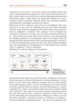 Kapitel 9: Cue-Management: Die hohe Schule der Verführung                    189


Vergleichen wir nun „Kuss“ und „Fisch“. Beide sind bildhafte Wörter. Bei
„Kuss“ werden Emotionen ausgelöst, bei „Fisch“ nicht. Da Emotionen im Ge-
hirn Vorfahrt haben, weil sie für eine schnelle Handlungsbereitschaft des
Organismus sorgen, werden Wörter mit emotionalen Inhalten wie „Kuss“
besonders schnell verarbeitet. Bildhafte Wörter mit emotionalen Inhalten
sind deshalb die eindeutigen Favoriten des Gehirns!
Bleibt noch das Wort „Hammer“. Zum einen ist es ein bildhaftes Wort. Zum
anderen ist es aber auch ein Werkzeug, mit dem man Nägel einschlägt.
Auch hier zeigte sich im Tomographen eine Überraschung. Auch „Hammer“
wird im „Bildgehirn“ verarbeitet. Weil „Hammer“ mit der Tätigkeit des
„Schlagens“ verbunden ist, ist aber noch ein weiterer Gehirnbereich mit ak-
tiv – dieser liegt genau an der Stelle unsers Gehirns, an der die Bewegung
des Schlagens gesteuert wird (motorisches Feld in der Großhirnrinde). Die
doppelte und klare Speicherung im Bild- und Bewegungsgehirn sorgt für ei-
ne schnelle Verarbeitung und gibt dem Wort eine hohe funktionale Bedeu-
tung. Die Reihenfolge der kommunikativen Wirksamkeit lautet deshalb:
1.Kuss, 2. Hammer, 3. Fisch, 4. Konfusion.
Abbildung 9.2 zeigt die Abfolge der Wirksamkeit.




                                                            Abbildung 9.2:
                                                            Die Schnelligkeit und
                                                            Wirkung der Sprach-
                                                            verarbeitung im Gehirn


Eine ähnliche Logik ergibt sich auch für die Verben. „Redigieren“ ist für unser
Gehirn verwirrend, weil kein Gehirnbereich so richtig zuständig ist. „Verein-
baren“ ist zwar schon etwas konkreter, trotzdem aber noch eher abstrakt.
Ganz anders dagegen „gehen“. Bei der Verarbeitung dieses Wortes werden
im Kortex auch jene Bereiche aktiviert, die für die Bewegung des „Gehens“
zuständig sind. „Gehen“ wird deshalb schnell und sicher verarbeitet. Bleibt
noch „streicheln“. Zum einen ist es mit einer konkreten Bewegung verbun-
den und zum anderen weckt „streicheln“ Emotionen. Damit ist klar, wie
sich die Reihenfolge der kommunikativen Wirkung der Verben aus Sicht
des Gehirns darstellt: 1. streicheln, 2. gehen, 3. vereinbaren, 4. redigieren.
Emotional, bildhaft, bewegungsnah/aktiv – das ist das Grundprinzip einer
 