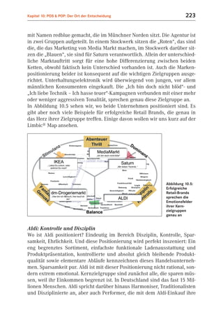 Kapitel 10: POS & POP: Der Ort der Entscheidung                          223


mit Namen redblue gemacht, die im Münchner Norden sitzt. Die Agentur ist
in zwei Gruppen aufgeteilt. In einem Stockwerk sitzen die „Roten“, das sind
die, die das Marketing von Media Markt machen, im Stockwerk darüber sit-
zen die „Blauen“, sie sind für Saturn verantwortlich. Allein der unterschied-
liche Marktauftritt sorgt für eine hohe Differenzierung zwischen beiden
Ketten, obwohl faktisch kein Unterschied vorhanden ist. Auch die Marken-
positionierung beider ist konsequent auf die wichtigen Zielgruppen ausge-
richtet. Unterhaltungselektronik wird überwiegend von jungen, vor allem
männlichen Konsumenten eingekauft. Die „Ich bin doch nicht blöd“- und
„Ich liebe Technik – Ich hasse teuer“-Kampagnen verbunden mit einer mehr
oder weniger aggressiven Tonalität, sprechen genau diese Zielgruppe an.
In Abbildung 10.5 sehen wir, wo beide Unternehmen positioniert sind. Es
gibt aber noch viele Beispiele für erfolgreiche Retail Brands, die genau in
das Herz ihrer Zielgruppe treffen. Einige davon wollen wir uns kurz auf der
Limbic® Map ansehen.




                                                               Abbildung 10.5:
                                                               Erfolgreiche
                                                               Retail-Brands
                                                               sprechen die
                                                               Emotionsfelder
                                                               ihrer Kern-
                                                               zielgruppen
                                                               genau an


Aldi: Kontrolle und Disziplin
Wo ist Aldi positioniert? Eindeutig im Bereich Disziplin, Kontrolle, Spar-
samkeit, Ehrlichkeit. Und diese Positionierung wird perfekt inszeniert: Ein
eng begrenztes Sortiment, einfachste funktionale Ladenausstattung und
Produktpräsentation, kontrollierte und absolut gleich bleibende Produkt-
qualität sowie elementare Abläufe kennzeichnen dieses Handelsunterneh-
men. Sparsamkeit pur. Aldi ist mit dieser Positionierung nicht rational, son-
dern extrem emotional. Kernzielgruppe sind zunächst alle, die sparen müs-
sen, weil ihr Einkommen begrenzt ist. In Deutschland sind das fast 15 Mil-
lionen Menschen. Aldi spricht darüber hinaus Harmoniser, Traditionalisten
und Disziplinierte an, aber auch Performer, die mit dem Aldi-Einkauf ihre
 