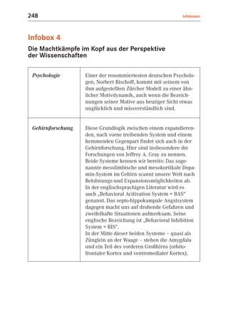 248                                                         Infoboxen




Infobox 4
Die Machtkämpfe im Kopf aus der Perspektive
der Wissenschaften

 Psychologie       Einer der renommiertesten deutschen Psycholo-
                   gen, Norbert Bischoff, kommt mit seinem von
                   ihm aufgestellten Zürcher Modell zu einer ähn-
                   licher Motivdynamik, auch wenn die Bezeich-
                   nungen seiner Motive aus heutiger Sicht etwas
                   unglücklich und missverständlich sind.


 Gehirnforschung   Diese Grundlogik zwischen einem expandieren-
                   den, nach vorne treibenden System und einem
                   hemmenden Gegenpart findet sich auch in der
                   Gehirnforschung. Hier sind insbesondere die
                   Forschungen von Jeffrey A. Gray zu nennen.
                   Beide Systeme kennen wir bereits: Das soge-
                   nannte mesolimbische und mesokortikale Dopa-
                   min-System im Gehirn scannt unsere Welt nach
                   Belohnungs-und Expansionsmöglichkeiten ab.
                   In der englischsprachigen Literatur wird es
                   auch „Behavioral Acitivation System = BAS“
                   genannt. Das septo-hippokampale Angstsystem
                   dagegen macht uns auf drohende Gefahren und
                   zweifelhafte Situationen aufmerksam. Seine
                   englische Bezeichung ist „Behavioral Inhibition
                   System = BIS“.
                   In der Mitte dieser beiden Systeme – quasi als
                   Zünglein an der Waage – stehen die Amygdala
                   und ein Teil des vorderen Großhirns (orbito-
                   frontaler Kortex und ventromedialer Kortex).
 