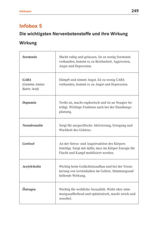 Infoboxen                                                            249


Infobox 5
Die wichtigsten Nervenbotenstoffe und ihre Wirkung
Wirkung

  Serotonin       Macht ruhig und gelassen. Ist zu wenig Serotonin
                  vorhanden, kommt es zu Reizbarkeit, Aggression,
                  Angst und Depression.


  GABA            Dämpft und nimmt Angst. Ist zu wenig GABA
  (Gamma Amino    vorhanden, kommt es zu Angst und Depression.
  Butric Acid)


  Dopamin         Treibt an, macht euphorisch und ist an Neugier be-
                  teiligt. Wichtige Funktion auch bei der Handlungs-
                  planung.


  Noradrenalin    Sorgt für unspezifische Aktivierung, Erregung und
                  Wachheit des Gehirns.


  Cortisol        An der Stress- und Angstreaktion des Körpers
                  beteiligt. Sorgt mit dafür, dass im Körper Energie für
                  Flucht und Kampf mobilisiert werden.


  Acetylcholin    Wichtig beim Gedächtnisaufbau und bei der Veran-
                  kerung von Lerninhalten im Gehirn. Stimmungsauf-
                  hellende Wirkung.


  Östrogen        Wichtig für weibliche Sexualität. Wirkt eher stim-
                  mungsaufhellend und optimistisch, macht weich und
                  sensibel.
 