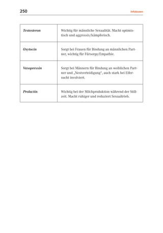 250                                                         Infoboxen




 Testosteron   Wichtig für männliche Sexualität. Macht optimis-
               tisch und aggressiv/kämpferisch.


 Oxytocin      Sorgt bei Frauen für Bindung an männlichen Part-
               ner, wichtig für Fürsorge/Empathie.


 Vasopressin   Sorgt bei Männern für Bindung an weiblichen Part-
               ner und „Nestverteidigung“, auch stark bei Eifer-
               sucht involviert.


 Prolactin     Wichtig bei der Milchproduktion während der Still-
               zeit. Macht ruhiger und reduziert Sexualtrieb.
 