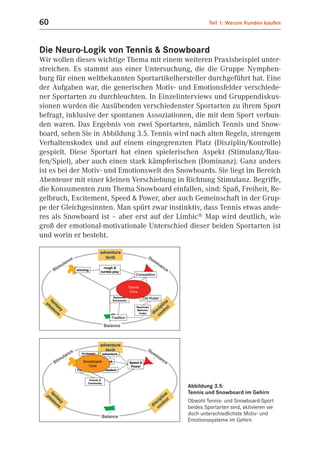 60                                                     Teil 1: Warum Kunden kaufen



Die Neuro-Logik von Tennis & Snowboard
Wir wollen dieses wichtige Thema mit einem weiteren Praxisbeispiel unter-
streichen. Es stammt aus einer Untersuchung, die die Gruppe Nymphen-
burg für einen weltbekannten Sportartikelhersteller durchgeführt hat. Eine
der Aufgaben war, die generischen Motiv- und Emotionsfelder verschiede-
ner Sportarten zu durchleuchten. In Einzelinterviews und Gruppendiskus-
sionen wurden die Ausübenden verschiedenster Sportarten zu ihrem Sport
befragt, inklusive der spontanen Assoziationen, die mit dem Sport verbun-
den waren. Das Ergebnis von zwei Sportarten, nämlich Tennis und Snow-
board, sehen Sie in Abbildung 3.5. Tennis wird nach alten Regeln, strengem
Verhaltenskodex und auf einem eingegrenzten Platz (Disziplin/Kontrolle)
gespielt. Diese Sportart hat einen spielerischen Aspekt (Stimulanz/Rau-
fen/Spiel), aber auch einen stark kämpferischen (Dominanz). Ganz anders
ist es bei der Motiv- und Emotionswelt des Snowboards. Sie liegt im Bereich
Abenteuer mit einer kleinen Verschiebung in Richtung Stimulanz. Begriffe,
die Konsumenten zum Thema Snowboard einfallen, sind: Spaß, Freiheit, Re-
gelbruch, Excitement, Speed & Power, aber auch Gemeinschaft in der Grup-
pe der Gleichgesinnten. Man spürt zwar instinktiv, dass Tennis etwas ande-
res als Snowboard ist – aber erst auf der Limbic® Map wird deutlich, wie
groß der emotional-motivationale Unterschied dieser beiden Sportarten ist
und worin er besteht.




                                              Abbildung 3.5:
                                              Tennis und Snowboard im Gehirn
                                              Obwohl Tennis- und Snowboard-Sport
                                              beides Sportarten sind, aktivieren sie
                                              doch unterschiedlichste Motiv- und
                                              Emotionssysteme im Gehirn
 