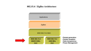 IEEE 802.15.4 MAC
Applications
IEEE 802.15.4
2400 MHz
PHY
IEEE 802.15.4
868/915 MHz
PHY
802.15.4 / ZigBee Architecture
ZigBee
• Packet generation
• Packet reception
• Data transparency
• Power Management
 