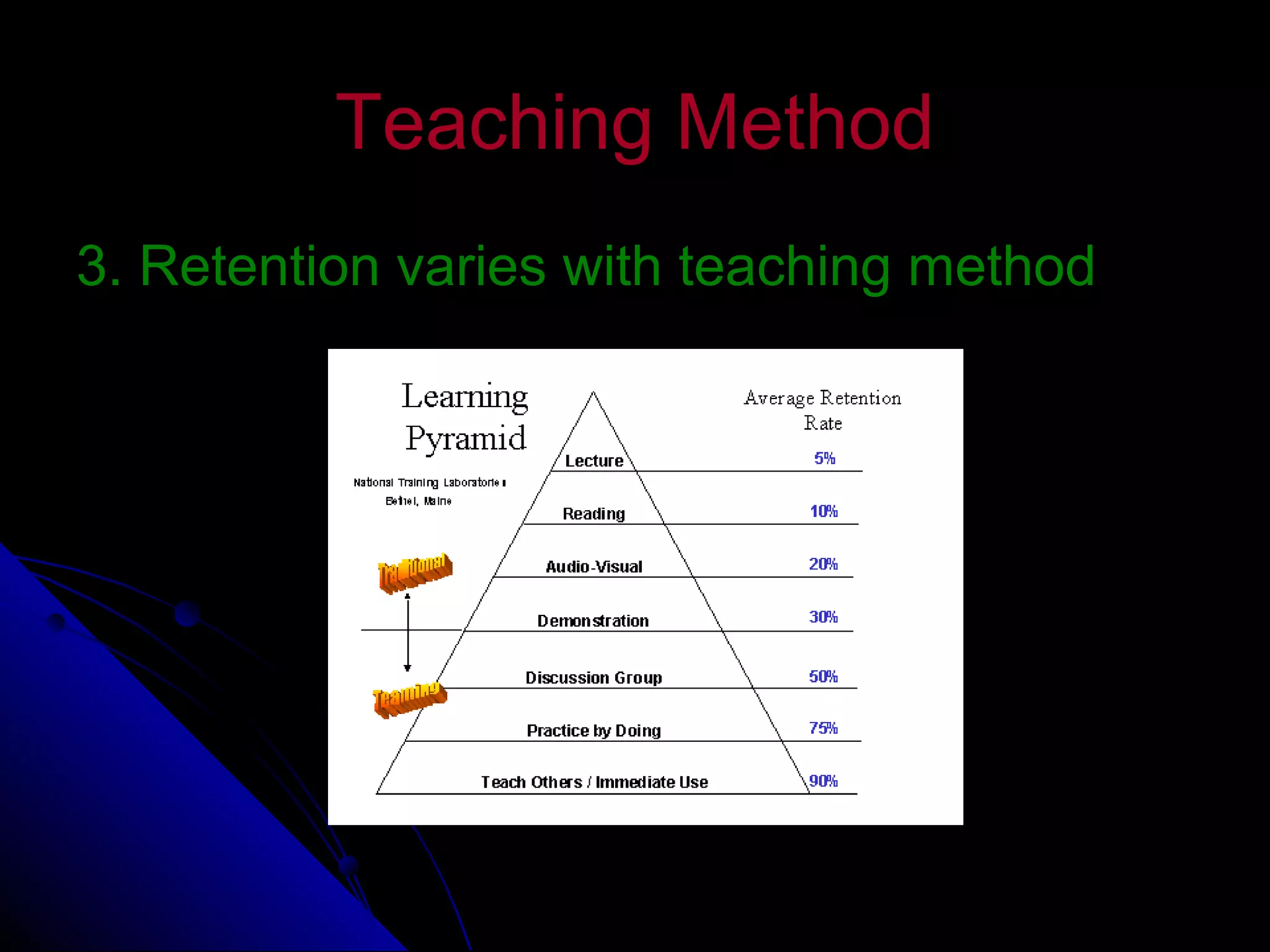 Teaching MethodTeaching Method
3. Retention varies with teaching method3. Retention varies with teaching method
 