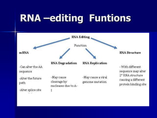 RNA –editing Funtions
 