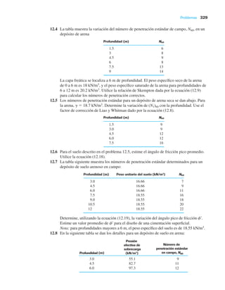 Problemas 329
12.4 La tabla muestra la variación del número de penetración estándar de campo, N60, en un
depósito de arena
Profundidad (m) N60
6
5
.
1
8
3
9
5
.
4
8
6
3
1
5
.
7
4
1
9
La capa freática se localiza a 6 m de profundidad. El peso específico seco de la arena
de 0 a 6 m es 18 kN/m3, y el peso específico saturado de la arena para profundidades de
6 a 12 m es 20.2 kN/m3. Utilice la relación de Skempton dada por la ecuación (12.9)
para calcular los números de penetración correctos.
12.5 Los números de penetración estándar para un depósito de arena seca se dan abajo. Para
la arena, g ⫽ 18.7 kN/m3. Determine la variación de (N1)60 con la profundidad. Use el
factor de corrección de Liao y Whitman dado por la ecuación (12.8).
Profundidad (m) N60
9
5
.
1
9
0
.
3
2
1
5
.
4
2
1
0
.
6
6
1
5
.
7
12.6 Para el suelo descrito en el problema 12.5, estime el ángulo de fricción pico promedio.
Utilice la ecuación (12.18).
12.7 La tabla siguiente muestra los números de penetración estándar determinados para un
depósito de suelo arenoso en campo:
Profundidad (m) Peso unitario del suelo (kN/m3
) N60
7
9
1
1
6
1
8
1
0
2
2
2
6
6
.
6
1
6
6
.
6
1
6
6
.
6
1
5
5
.
8
1
5
5
.
8
1
5
5
.
8
1
5
5
.
8
1
0
.
3
5
.
4
0
.
6
5
.
7
0
.
9
5
.
0
1
2
1
Determine, utilizando la ecuación (12.19), la variación del ángulo pico de fricción f¿.
Estime un valor promedio de f¿ para el diseño de una cimentación superficial.
Nota: para profundidades mayores a 6 m, el peso específico del suelo es de 18.55 kN/m3.
12.8 En la siguiente tabla se dan los detalles para un depósito de suelo en arena:
9
1
.
5
5
1
1
7
.
2
8
2
1
3
.
7
9
0
.
3
5
.
4
0
.
6
Presión
efectiva de
sobrecarga
Número de
penetración estándar
en campo, N60
Profundidad (m) (kN/m2
)
 