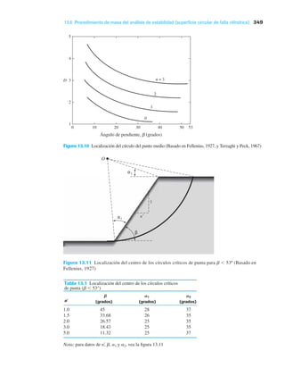 13.6 Procedimiento de masa del análisis de estabilidad (superﬁcie circular de falla cilíndrica) 349
Figura 13.10 Localización del círculo del punto medio (Basado en Fellenius, 1927, y Terzaghi y Peck, 1967)
Figura 13.11 Localización del centro de los círculos críticos de punta para b ⬍ 53º (Basado en
Fellenius, 1927)
n
Ángulo de pendiente, b (grados)
1
n⬘
O
β
α2
α1
Tabla 13.1 Localización del centro de los círculos críticos
de punta (b ⬍ 53°)
1 2
n
1.0 45 28 37
1.5 33.68 26 35
2.0 26.57 25 35
3.0 18.43 25 35
5.0 11.32 25 37
(grados) (grados) (grados)
Nota: para datos de n¿, b, a1 y a2, vea la figura 13.11
 
