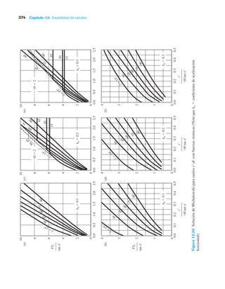 Capítulo 13: Estabilidad de taludes
374
Figura
13.30
Solución
de
Michalowski
para
suelos
c¿-f¿
con
fuerzas
sísmicas
(Note
que
k
n
⫽
coefi
ciente
de
aceleración
horizontal)
 