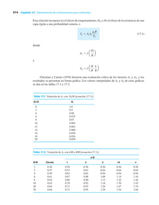 Capítulo 17: Asentamiento de cimentaciones poco profundas
514
Esta relación incorpora (a) el efecto de empotramiento, Df, y (b) el efecto de la existencia de una
capa rígida a una profundidad somera, o
(17.1)
donde
y
A2 f a
H
B
,
L
B
b
A1 f a
Df
B
b
Se A1A2
qoB
Es
Christian y Carrier (1978) hicieron una evaluación crítica de los factores A1 y A2, y los
resultados se presentan en forma gráfica. Los valores interpolados de A1 y A2 de estas gráficas
se dan en las tablas 17.1 y 17.2.
Tabla 17.1 Variación de A1 con Df /B [ecuación (17.1)]
Df / A
B 1
0
.
1
0
9
.
0
2
8
8
.
0
4
5
7
8
.
0
6
7
8
.
0
8
10 0.865
12 0.863
14 0.860
16 0.856
18 0.854
20 0.850
Tabla 17.2 Variación de A2 con L/B y H/B [ecuación (17.1)]
L/B
H/B
1 0.36 0.36 0.36 0.36 0.36 0.36
2 0.47 0.53 0.63 0.64 0.64 0.64
4 0.58 0.63 0.82 0.94 0.94 0.94
6 0.61 0.67 0.88 1.08 1.14 1.16
8 0.62 0.68 0.90 l.13 1.22 1.26
10 0.63 0.70 0.92 1.18 1.30 1.42
20 0.64 0.71 0.93 1.26 1.47 1.74
30 0.66 0.73 0.95 1.29 1.54 1.84
Círculo 1 2 5 10
 